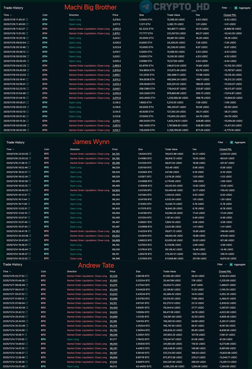 Основные трейдеры с наибольшим количеством ликвидаций Количество принудительных закрытий позиций ликвидаций на платформе Hyperliquid с 1 ноября текущего месяца Machi Big Brother 71 ликвидация Джеймс Уинн 26 ликвидаций Эндрю Тейт 19 ликвидаций Crypto Headlines investing investing