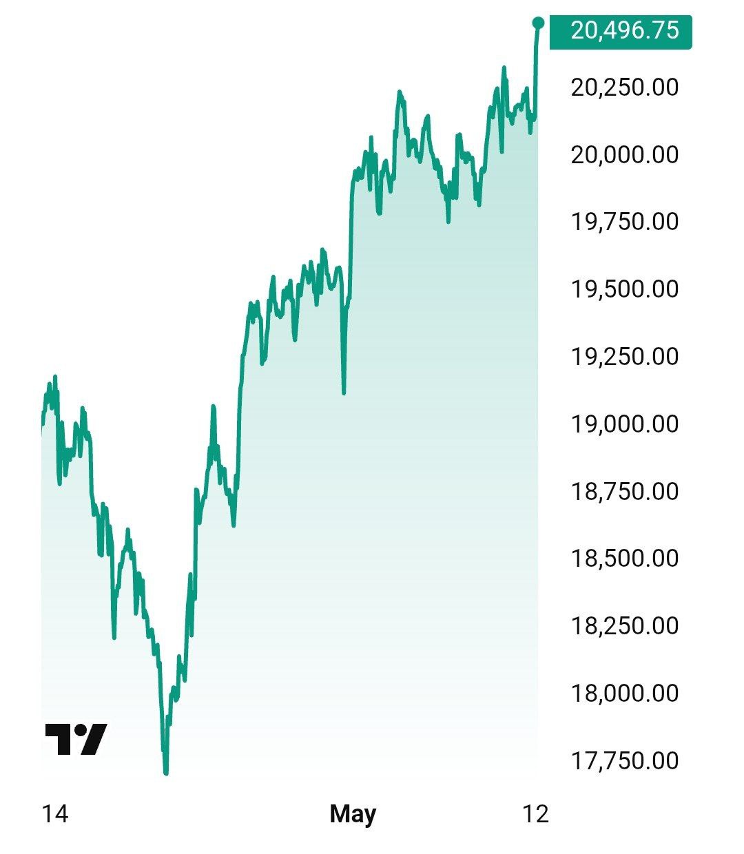 Фьючерсы на индекс Nasdaq резко выросли после заявления Трампа о договоренности с Китаем по тарифам.