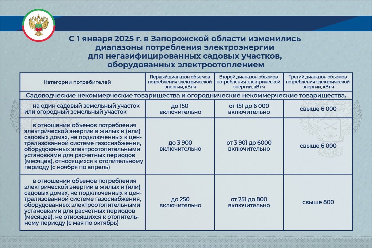 С 1 января 2025 года в Запорожской области изменились диапазоны потребления электроэнергии для негазифицированных садовых участков, оборудованных электроотоплением.  Комитет тарифного регулирования Запорожской области увеличил для владельцев негазифицированных жилых и садовых домов садоводческих некоммерческих товариществах  СНТ  диапазоны потребления электроэнергии в отопительный период. Об этом сообщила и.о. председателя комитета Елизавета Челакова. «В Запорожской области в отопительный сезон увеличены диапазоны потребления электроэнергии, перерасчет ее стоимости будет произведен с 1 января этого года, но для этого собственники должны предоставить соответствующие подтверждающие документы»,  — сказала она.    Качественные новости —