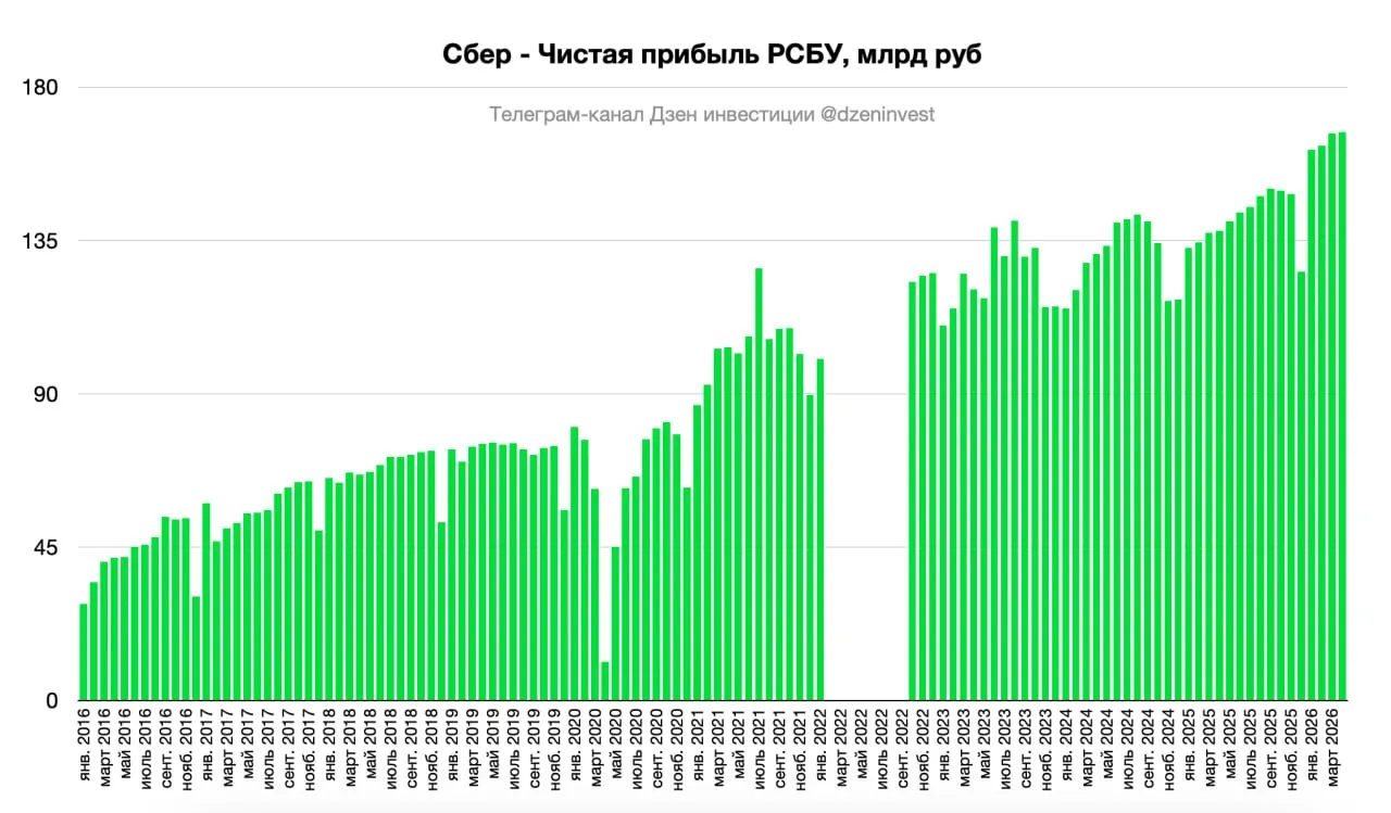 Чистая прибыль Сбербанка за январь апрель по РСБУ выросла на 21 3 до 657 8 млрд рублей В апреле чистая прибыль выросла на 21 1 г г до 166 8 млрд рублей рентабельность капитала составила 22 9 Чистые процентные доходы за 4 месяца 2026 года выросли на 22 5 г г до 1 154 млрд рублей Чистые комиссионные доходы за 4 месяца 2026 года снизились на 0 5 г г до 225 3 млрд рублей