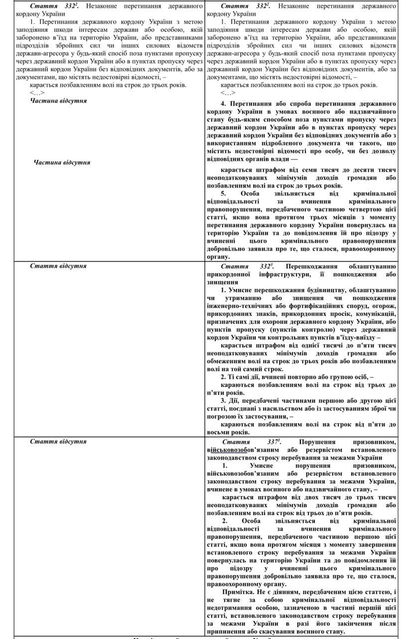 Как накажут за побег из Украины Подробности законопроекта Законопроект премьера Свириденко предлагает наказывать за незаконное пересечение границы или за попытку незаконного пересечения границы во время военного положения штрафом от 119 до 170 тыс грн или лишением свободы на срок до трех лет При этом можно будет избежать уголовной ответственности если вернуться в Украину в течение трёх месяцев после пересечения границы и сообщить о нарушении если к этому моменту человеку еще не сообщат о подозрении Отметим что сейчас уклонистов которые пытаются незаконно пересечь границу и уйти за границу через Тису или горы чаще всего доставляют в ТЦК Также им грозит административный штраф Уголовной ответственности нет Также законопроект предлагает установить ответственность за нарушение срока пребывания за границей для призывников военнообязанных и резервистов штраф от 34 до 51 тыс грн или тюремный срок от 3 до 5 лет Кто устанавливает сроки пребывания украинских мужчин за границей в законопроекте не указано В законопроекте говорится что при возвращении в течение месяца после истечения установленного срока пребывания за рубежом ответственность не применяется Опять же кто устанавливает этот срок в документе не оговаривается Но вероятно речь о людях которые выезжают за рубеж в командировки либо в отпуск имея ограниченное по времени разрешение от работодателя Также вводится уголовная ответственность за демонтаж пограничных укреплений видимо это направлено против жителей приграничных сёл которые часто переправляют людей за границу Сайт Страна X Twitter Прислать новость фото видео Реклама на канале Помощь