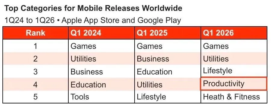 Количество приложений загружаемых в App Store и Google Play увеличилось в первом квартале 2026 го на 60 год к году благодаря росту популярности сервисов для вайб кодинга следует из отчёта Appfigures Они помогают создателям у которых есть идеи но нет технических навыков для разработки мобильного ПО vc ru dev 2876815