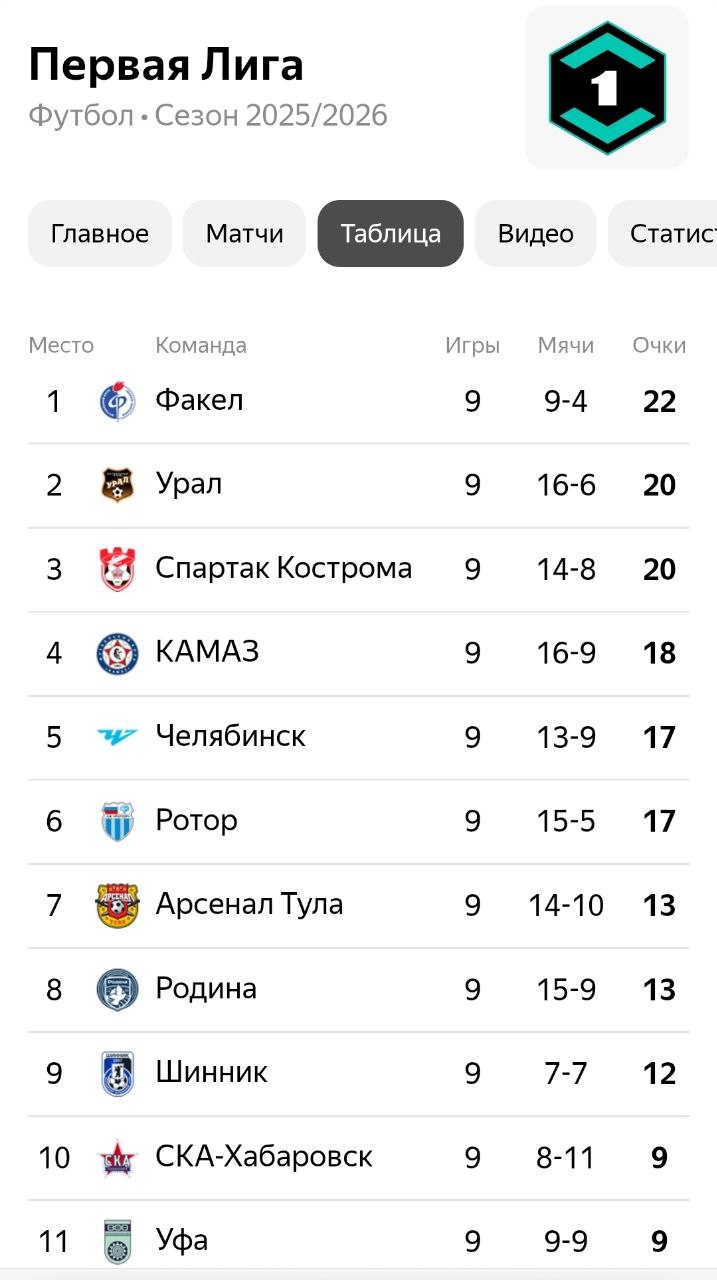 Факел вернулся на первое место в турнирной таблице ФНЛ оторвавшись от Урала на 2 очка Но там и Спартак Кострома уже поджимает