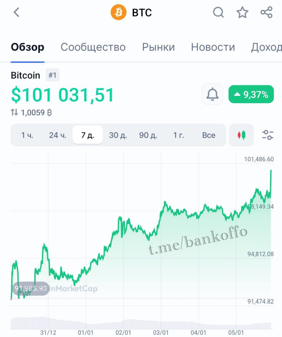 Биткоин впервые в 2025 году летит выше $100 000.