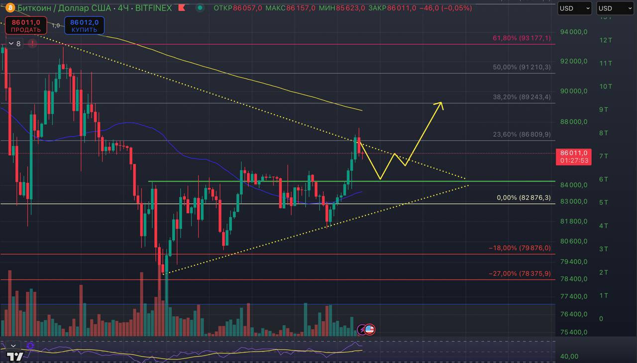 #BTC Технический разбор ситуации после заявления ФРС  Биткоин на позитиве от выступления главы ФРС Джерома Пауэлла обновил исторический максимум, поднимаясь выше $87 000 в моменте . Одновременно удалось пробить ключевой уровень сопротивления $84 500, который с 10 марта выступал сильным барьером для продолжения роста.  Что дальше?  1  Важность закрепления выше $87 200 Сейчас BTC вплотную подошел к трендовой линии сопротивления. Если закрепимся выше $87 200 до пятницы, это откроет дорогу к следующему диапазону $89 000 – $92 000. В этом случае бычий импульс получит подтверждение, и можно ожидать дальнейшего роста.  2  Карта ликвидаций: угроза возврата к $84 500  На уровне $84 500 сосредоточено большое количество ликвидаций, что делает этот уровень привлекательным для маркетмейкеров. Возможен сценарий возврата к нему, чтобы собрать ликвидность перед продолжением движения.   Ключевой момент:  Удержание $84 500 в ближайшие дни – главный уровень, который нужно держать под контролем.     Пока цена остается выше, локальный тренд остается бычьим.  Подпишись:     Premium - мой закрытый клуб    Futures Zone - Мощные прибыльные сделки за подписку 1$ в день + БЕСПЛАТНЫЙ торговый канал    Premium News - главное о финансах    Торгую на бирже Bybit Мой   YouTube   Instagram