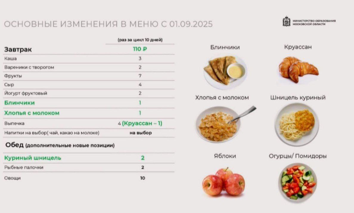 С 1 сентября 2025 года в школьных столовых Химок появятся новые позиции на завтрак и обед  Среди нововведений — блинчики, хлопья с молоком, круассаны и куриный шницель. Министр образования отметила, что изменения коснутся рациона питания учащихся всех образовательных учреждений Подмосковья.  А куда делись губернаторские пельмешки?