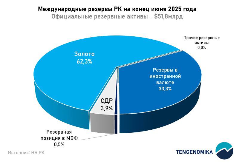 Золото спасает резервы   Нацбанк опубликовал данные о международных резервах на конец июня 2025 года. Общий объем официальных резервных активов составил 51,8 млрд долларов, что составляет около 18,9% от ВВП.    Почти две трети этой суммы  62,3%  - это золото  32,3 млрд долларов или 9,84 млн тройских унций .  На фоне турбулентности на валютном рынке золото продолжает играть роль «тихой гавани» для резервов.    Резервы в конвертируемых иностранных валютах – всего 17,2 млрд долларов, из них 15,5 млрд вложено в ценные бумаги, а 1,8 млрд – это депозиты и наличные. Причем почти весь объем валютных депозитов  83,7%  размещен в иностранных банках  то есть за пределами страны .    Также в составе резервов:  Специальные права заимствования от МВФ: 2,0 млрд долларов;  Резервная позиция в МВФ: 272,2 млн долларов;  Финансовые производные: незначительный объем  3,3 млн долларов .     Структура резервов остается сбалансированной.  Золото продолжает доминировать. - что при низкой ликвидности валютного рынка и нестабильности выглядит осознанным и правильным.    TENGENOMIKA