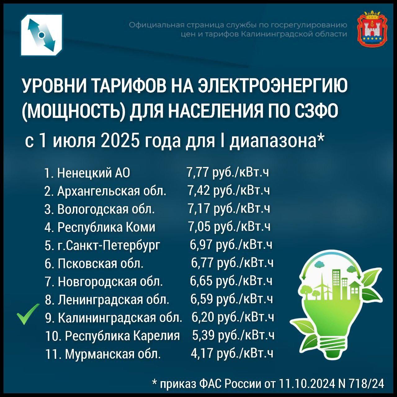 Калининградская область оказалась на девятом месте в Северо-Западном федеральном округе по уровню тарифов на электроэнергию  Калининградская область заняла девятое место в Северо-Западном федеральном округе по уровню тарифов на электроэнергию в первом диапазоне, установленному с 1 июля 2025 года. Об этом сообщили «Клопс» в правительстве области, ссылаясь на ФАС.  Первое место с самой высокой стоимостью занял Ненецкий АО  — 7,77 руб./квт.ч. Второе — Архангельская область  7,42 руб./квт.ч . Самый дешёвый тариф оказался в Мурманской области  4,17 руб./квт.ч . Цены указаны на 1 июля 2025 года для первого диапазона  приказ ФАС России от 11.10.2024 N 718/24 .