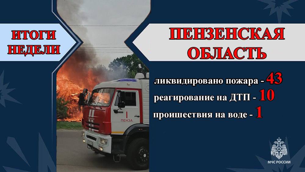 В Пензенской области за прошедшую неделю Огнеборцами МЧС России с 05 по 11 мая 2025 года ликвидировано 43 пожара. 10 раз выезжали на ликвидацию последствий дорожно-транспортных происшествий и 1 инцидент произошел на водном объекте. МЧС России напоминает: не поджигай траву; не сжигай мусор; не оставляй без присмотра включенные электроприборы; не эксплуатируй поврежденную электропроводку; установи пожарный извещатель.