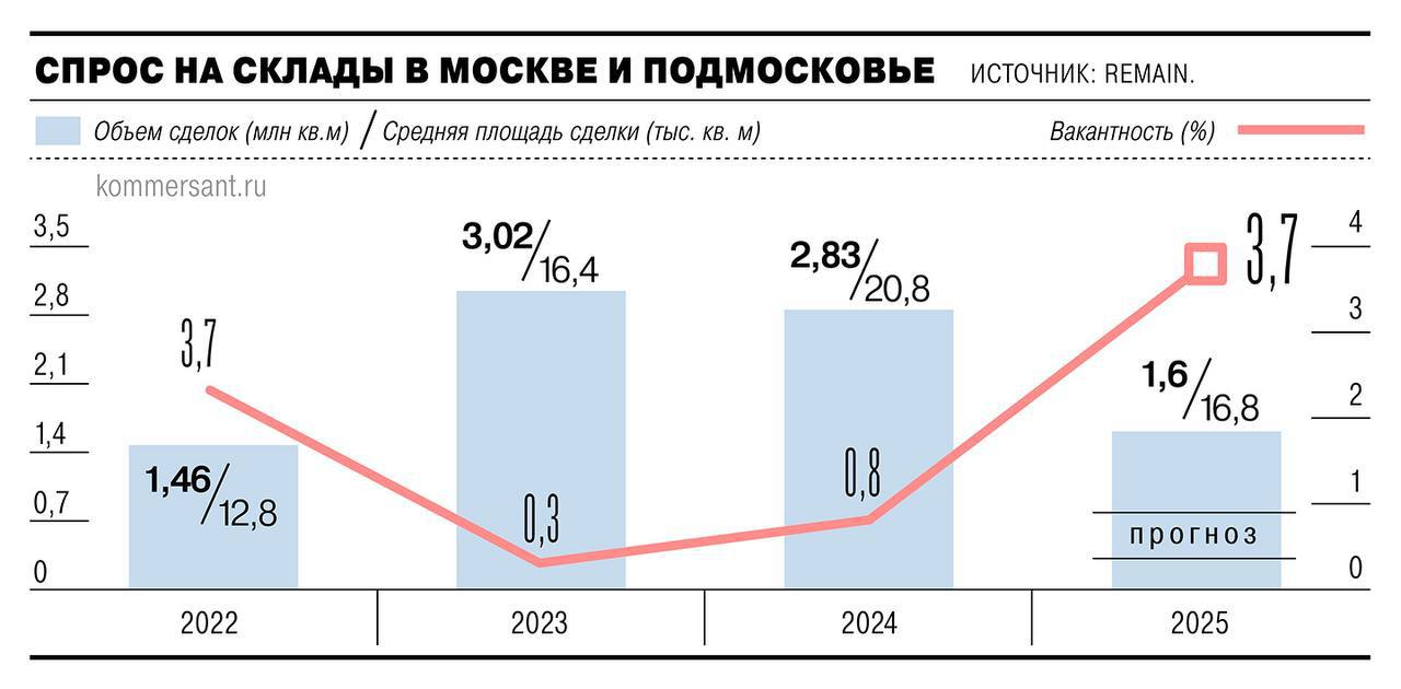 Ольга Белявцева бывшая хозяйка Фрутоняни решила сменить детское питание на бетонные коробки для маркетплейсов Её фонд Evermount Capital Group заливает около 5 млрд рублей в логопарк под Домодедово огромный склад на 64 тысячи квадратов Строить будет NK Group а аналитики уже потирают руки арендаторы стоят в очереди за складами ставки пока вкусные доходность может быть очень жирной Правда на горизонте зреет перегрев площадей вводят столько что цены на аренду постепенно съезжают вниз Получается Белявцева решила играть в надёжные склады хотя её фонд сам еле держится на плаву после прошлогодних убытков Но видимо теперь ставка на то что коробки с товарами принесут больше стабильности чем банки с пюрешками nedvizha