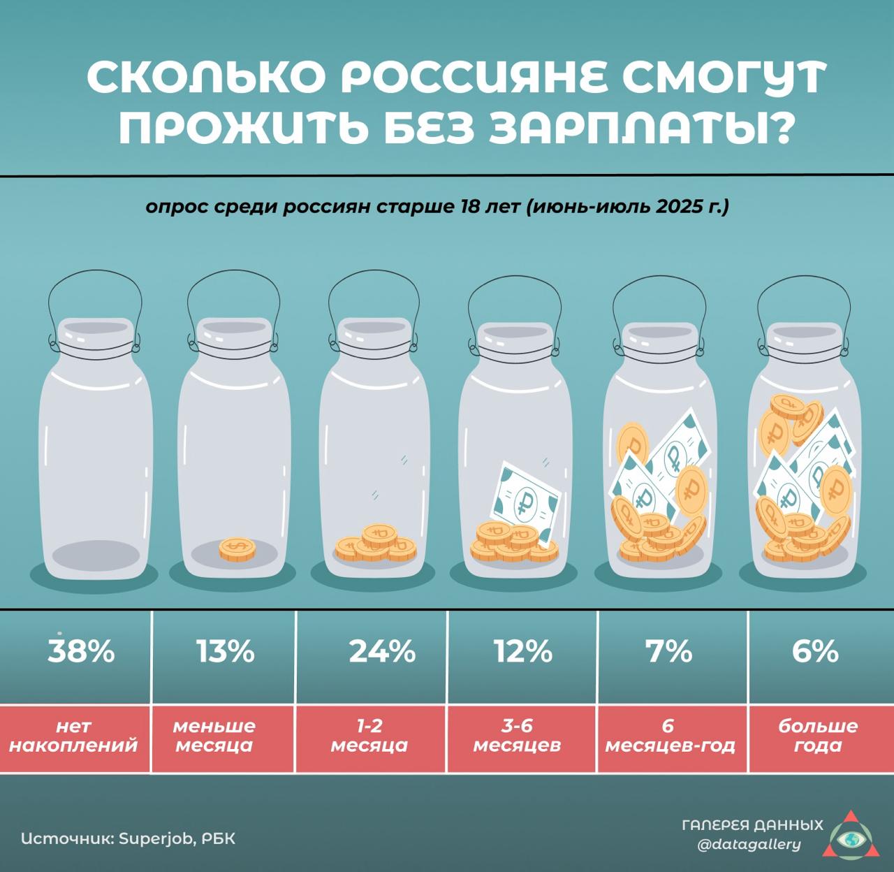 Сколько россияне могут прожить без зарплаты Почти каждый третий житель страны живёт без финансовой подушки безопасности 38 не имеют сбережений вовсе 13 смогут прожить меньше месяца 24 хватит накоплений до двух месяцев 12 могут обеспечить 3 6 месяцев 6 уверены что продержатся более года Большинство россиян живут от зарплаты до зарплаты и даже кратковременная потеря дохода становится серьёзным риском для семьи Какой срок финансовой подушки Вы считаете достаточным для уверенности в будущем Больше авторской инфографики на актуальные темы интересных опросов на канале Галерея данных