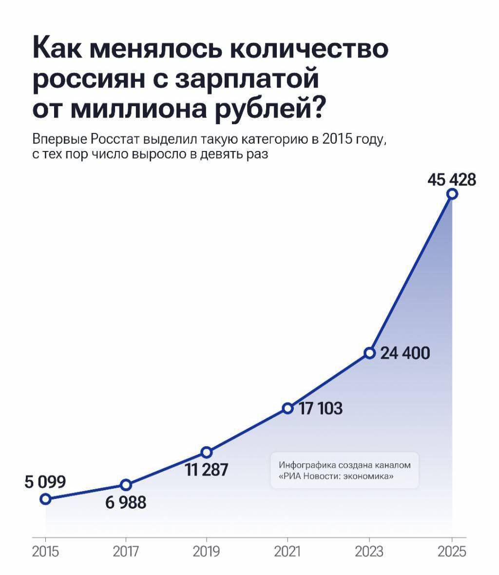 Число россиян с зарплатой от одного миллиона рублей в месяц в 2025-м превысило 45 тысяч человек — Росстат Больше всего россиян с такой зарплатой трудится в области информации и связи 9,9 тысячи человек , торговли 6,7 тысячи человек , в обрабатывающей промышленности 6,3 тысячи и финансовых и страховых компаниях 6,2 тысячи человек .
