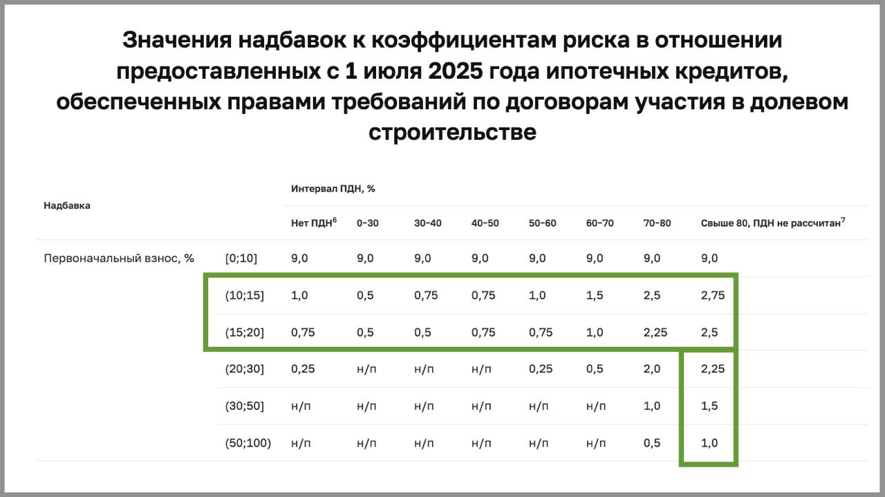 ЦБ РФ установил макропруденциальные лимиты МПЛ по ипотеке. Они будут применяться с 01.07.2025. Такие лимиты используются для ограничения в выдачах доли высокорискованных кредитов. Ранее установленные макропруденциальные надбавки в ипотеке способствовали улучшению структуры ипотечного кредитования, но, судя по всему, этого оказалось мало. На 3 квартал 2025 года установлены МПЛ по ипотеке на уровне, который позволит не ухудшать сложившуюся структуру выдач наиболее рискованных кредитов с уровнем ПДН более 50% и первоначальным взносом менее 20% . Выделили на вложенной картинке. При этом поскольку наращивание банками наиболее рискованных кредитов будет ограничено МПЛ, ЦБ с 01.07.2025 снижает макропруденциальные надбавки по таким кредитам с запретительного уровня на более лояльный. На 2 и 3 картинках зеленым выделили, что улучшилось. Посмотреть, как было с 01.03.2024 и с 01.03.2025. Кстати, в чем отличие всех этих макропруденциальных норм рассказывали тут. Кратко суть: банки смогут выдавать рискованные кредиты, но должны будут следить за их долей в выдачах. Как это будет на практике, будем наблюдать с 1 июля. #цбрф #риски
