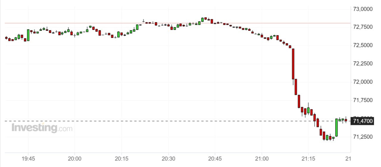 ⏺ Цены на нефть упали на фоне новостей про планы ОПЕК+   В 21:23 мск майские фьючерсы на нефть Brent на ICE подешевели на 2,23%, до $71,19.   Bloomberg со ссылкой на представителей ОПЕК+ пишет, что организация в апреле планирует нарастить добычу нефти на 138 тыс. баррелей в сутки. Трейдеры ожидали, что альянс, напротив, вновь продлит действующие меры по сокращению добычи.   Данные: Investing