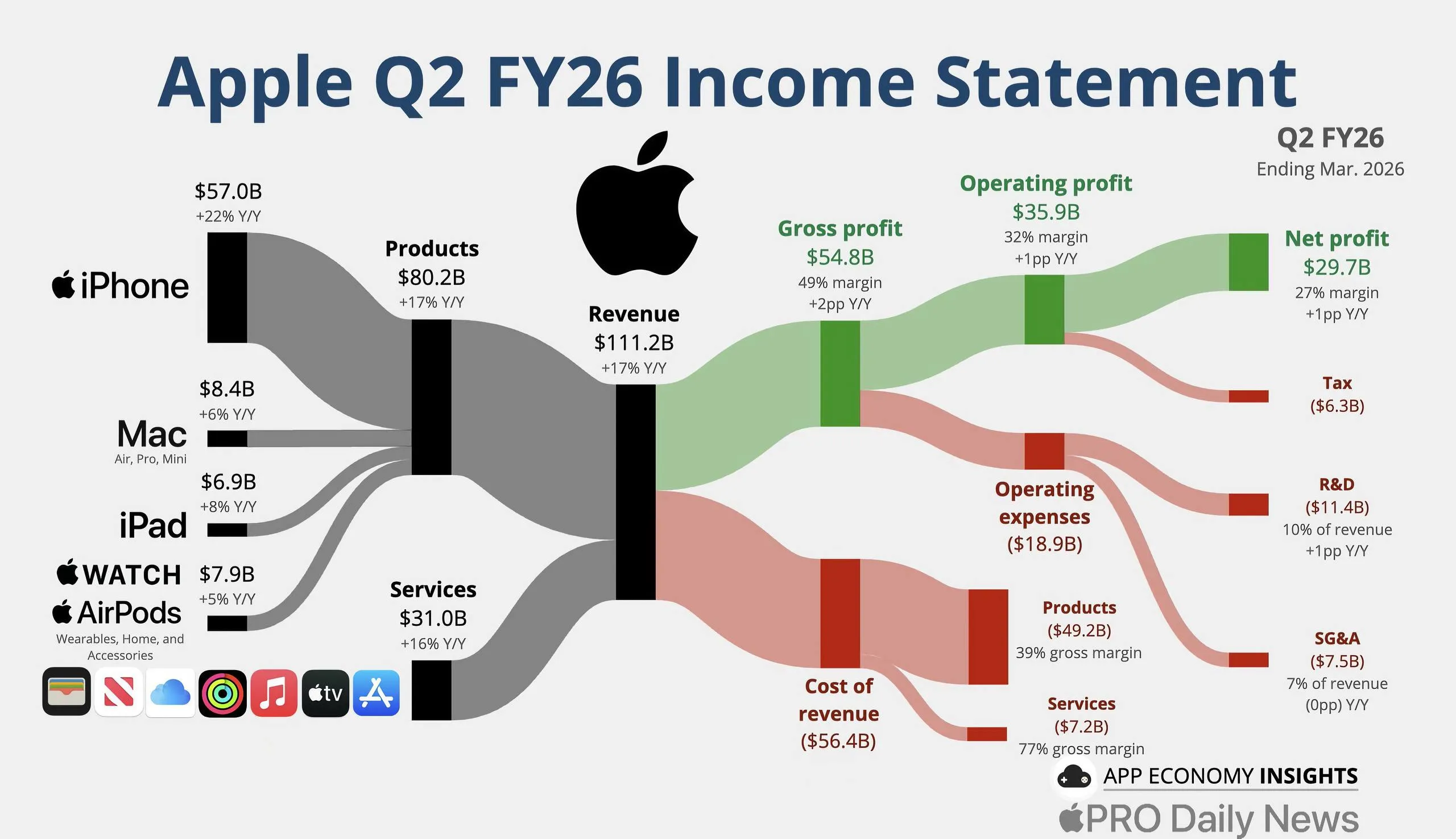 Apple опубликовала отчёт за второй финансовый квартал 2026 года Выручка за Q2 2026 составила 111 2 млрд 17 по сравнению с Q2 2025 Чистыми 29 7 млрд Разбивка по категориям iPhone 57 млрд 22 Mac 8 4 млрд 7 iPad 6 9 млрд 8 Носимые устройства аксессуары умный дом 7 9 млрд 5 Сервисы 31 млрд 16 Доход от сервисов достигает нового исторического максимума Также прибыль на акцию составила 2 01 22 Совет директоров Apple рекомендовал к выплате дивидендов в размере 0 27 они будут начислены 14 мая акционерам зарегистрированным по состоянию на 11 мая 2026 года Также утверждена дополнительная программа по выкупу обыкновенных акций Apple на сумму до 100 млрд AAPL