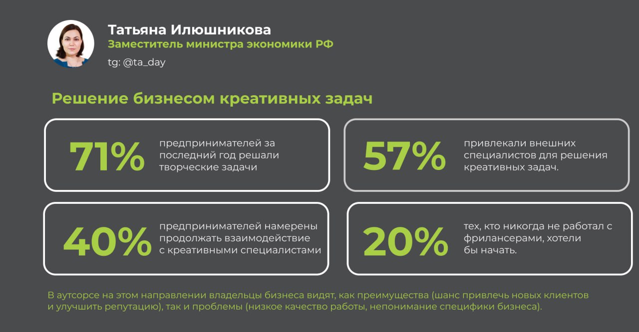 Подвели итоги совместного исследования со Сбером и Фондом общественного мнения — «Предприниматели России: исследовательский мониторинг». Помимо классического блока, в этот раз рассмотрели тему восприятия креативных индустрий предпринимательским сообществом. Интересные корреляции: Каждый четвёртый предприниматель в России относит свой бизнес к креативной сфере. Женщины делают это чаще, чем мужчины. В целом, женщины-предприниматели чаще выполняют креативные задачи — даже если формально не работают в индустриях, которые традиционно считают креативными. Разложили подробнее — в карточках. #креативвсеяРуси Ваша Татьяна Илюшникова