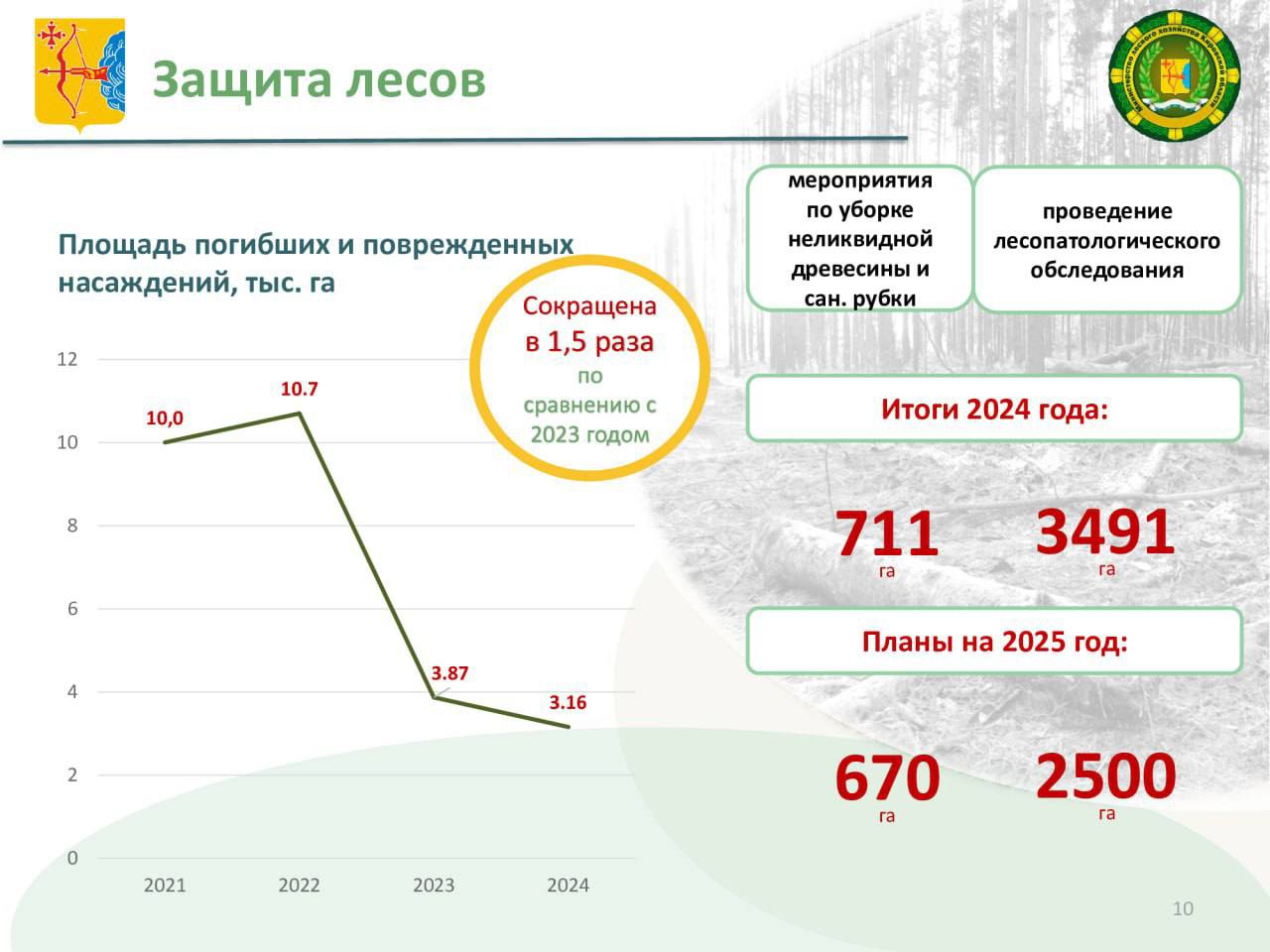 На еженедельном оперативном совещании обсудили развитие лесного комплекса Кировской области  Последние несколько лет работали над несколькими важными задачами — надо было восстановить репутацию и выработать новые перспективы развития. Сегодня констатируем: лесная отрасль становится современной, цифровизированной, хорошо укомплектованной. Значительно уменьшилась незаконная рубка, удалось стабилизировать лесопожарную обстановку. Растут поступления в бюджет от использования лесов. Серьезные проекты реализованы по линии президентского нацпроекта «Экология» и продолжатся в составе нового — «Экологическое благополучие».     Для многих наших муниципалитетов  лес — не только часть экономики, но и социальной жизни. Попросил коллег организовать межведомственную работу и обсудить вопросы переработки леса, ухода от «серых» зарплат, социальной ответственности лесопользователей. Хороших примеров, когда лесозаготовители вкладываются в инфраструктуру района, немало. Есть и обратная сторона — когда прибыль не покрывает затраты на этот же ремонт дорог после проезда лесовозов. Поручил все проанализировать и найти пути развития.