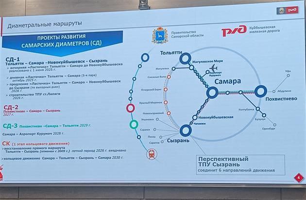 КбшЖД запустит кольцевой маршрут Самара - Тольятти - Сызрань - Самара в 2030 году Куйбышевская железная дорога планирует запустить кольцевой маршрут Самара - Тольятти - Сызрань - Самара в 2030 году. Такая информация была озвучена во вторник, 5 августа, на стратегической сессии "Эффективная транспортная система Самарской области: основные направления развития до 2036 года". Первым этапом создания кольцевого движения станет восстановление прямого маршрута Тольятти - Сызрань отменен с 2009 г. , который начнет функционировать летом 2026 г. в ежедневном режиме. Напомним, о планах по созданию такого маршрута в январе этого года сообщал начальник КбшЖД Вячеслав Дмитриев. Сроки реализации проекта тогда не назывались. На стратегической сессии 5 августа заместитель начальника Куйбышевской железной дороги - начальник службы пассажирских перевозок Алексей Ситников представил презентацию с проектами на ближайшие годы. Помимо кольцевого маршрута в ней также раскрываются планы продления "Ласточки" на маршруте Тольятти - Самара - Новокуйбышевск до Сызрани по выходным дням в 2026 г. , организация маршрутов Похвистнево - Самара - Сызрань 2027 г. и Похвистнево - Самара - Тольятти 2029 . Фото из презентации Алексея Ситникова