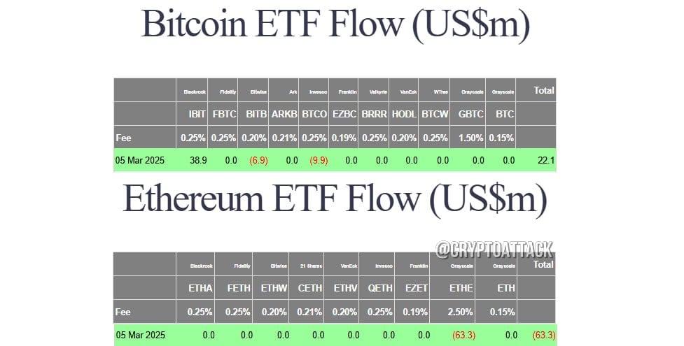 #BTC #ETH #ETF Вчера общий чистый приток спотовых BTC-ETF составил ~$22,1 млн.  Общий чистый отток спотовых ETH-ETF составил ~$63,3 млн.