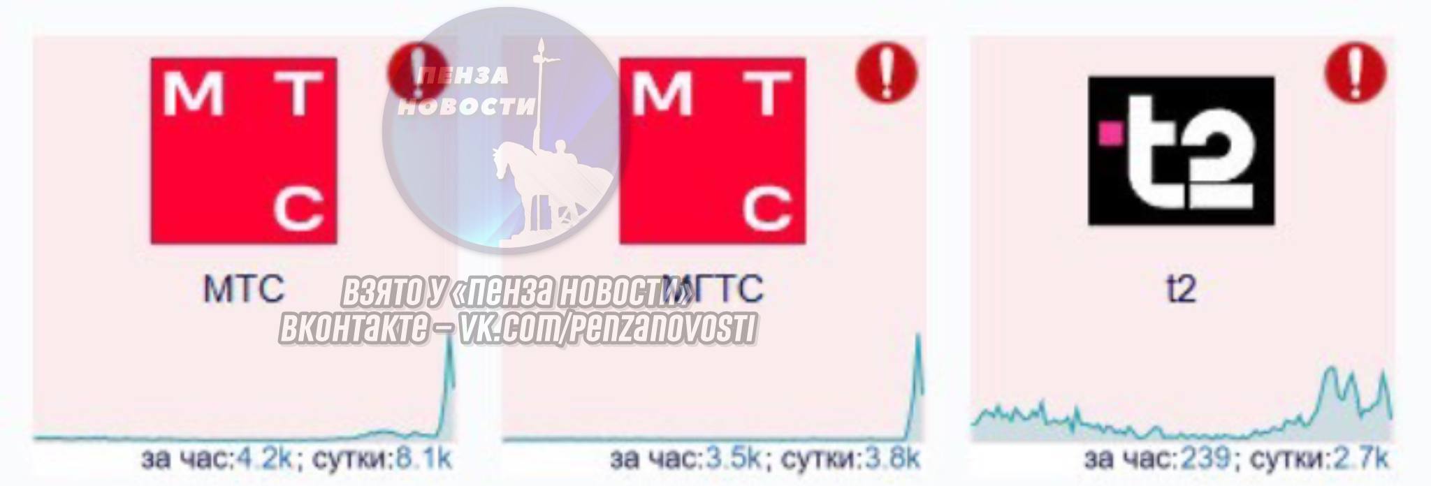 У МТС и Tele2 произошёл массовый сбой в России Прямо сейчас пензенцы массово жалуются на работу этих двух операторов связи. «В городе плохой мобильный интернет у МТС и Теле2», — отметил один из подписчиков «Пенза Новости». «А мне интересно, МТС, мы за что деньги платим? Интернет вообще не работает — никогда и нигде!» — возмутилась пензячка. ПОДПИСАТЬСЯ ПРИСЛАТЬ НОВОСТЬ