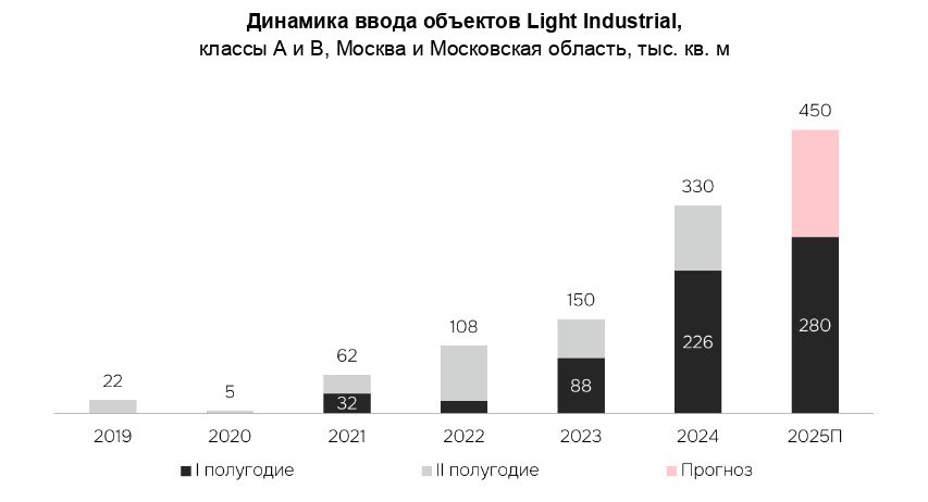 cre analytics IBC Real Estate Light Industrial идет на рекорд по вводу В Московском регионе зафиксирован рекордный объем нового строительства объектов Light Industrial с начала года в эксплуатацию введено 280 тыс кв м а объем площадей на этапе строительства увеличился почти в 2 раза Всего по прогнозам аналитиков за год будет введено 450 тыс кв м этого формата против 330 тыс кв м годом ранее Рынок Light Industrial остается самым динамично развивающимся сегментом производственно логистической недвижимости демонстрируя стабильный рост Наибольший спрос по прежнему приходится на производственные компании что связано с универсальностью продукта Light Industrial который позволяет эффективно решать задачи практически любого бизнеса Важным итогом этих восьми месяцев для нашей компании стало двукратное увеличение доли инвесторов в общем объеме спроса на Light Industrial по сравнению с 2024 годом Учитывая что драйверы формирующие спрос на объекты Light Industrial носят долгосрочный характер мы ожидаем продолжения восходящего тренда в этом сегменте до конца этого года а также в следующем году отмечает Александр Манунин управляющий партнер Parametr Подробнее   cre ru analytics 99625