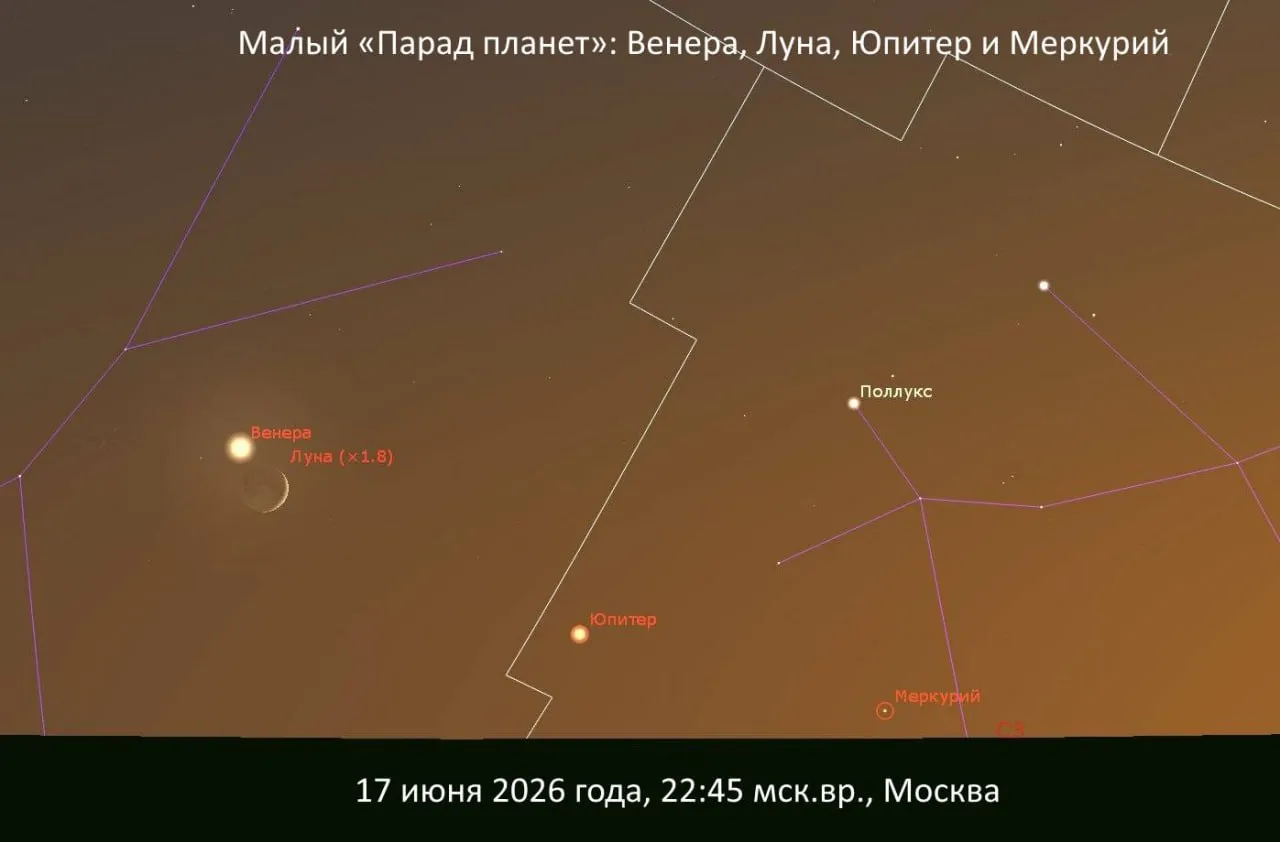 Мини парад планет увидят россияне 12 июня в диагональную линию у западного горизонта в небе выстроятся Меркурий Юпитер и Венера Все три планеты будут хорошо видны невооруженным глазом сообщили РИА Новости в обсерватории Университета Решетнева А примерно начиная с 17 июня к этому выравниванию присоединится очень тонкий серп Луны что сделает зрелище еще более впечатляющим говорится в сообщении Также 12 июня Луна пройдет рядом с Марсом в созвездии Овна Расстояние между ними составит около 5 градусов По данным обсерватории июнь будет богат на астрономические события 7 июня Венера пройдет рядом со звездой Поллукс в созвездии Близнецов 9 июня Венера и Юпитер сблизятся на вечернем небе на расстояние чуть больше полутора градусов а 10 июня Луна будет находиться рядом с Сатурном В середине июня состоится новолуние а также Меркурий достигнет наибольшей восточной элонгации что сделает его наблюдение особенно удачным Еще одним событием станет летнее солнцестояние которое наступит 21 июня а 30 июня в 2 56 мск жители России увидят микролуние А вы будете наблюдать в эти даты за звездным небом да нет фото AstroAlert Наблюдательная астрономия Канал Ариг Ус в MAX