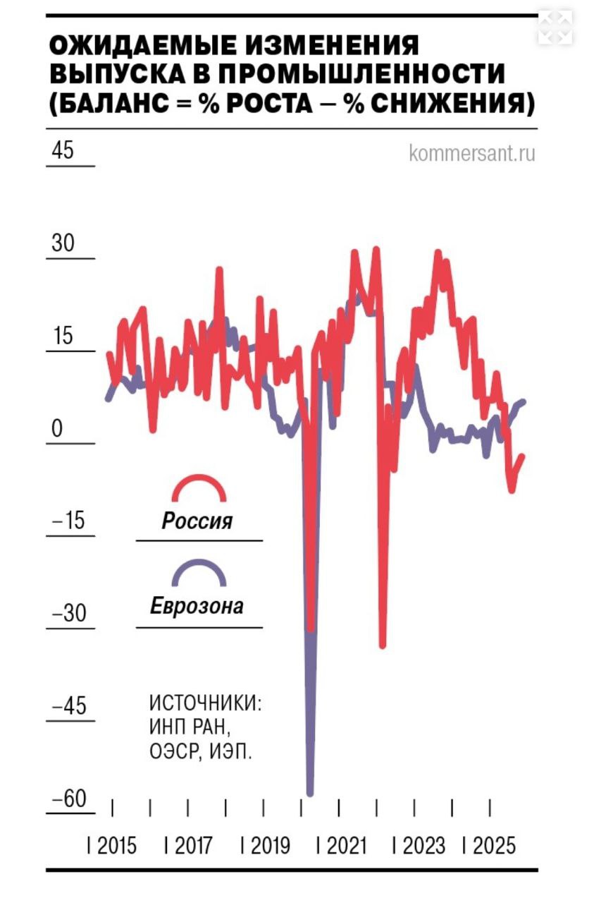 Мониторинг конъюнктуры промышленного сектора Первые оценки деловой конъюнктуры в российской промышленности по состоянию на 22 ноября сделанные аналитиками Института народнохозяйственного прогнозирования РАН ИНП РАН фиксируют что октябрьский всплеск оптимизма который фиксировали и опросы компаний Банком России оказался разовым Прекращение восстановления баланса продаж вызвало резкий рост неудовлетворенности объемами спроса В ноябре доля оценок ниже нормы выросла до 66 уверенно превзойдя рекорды ковидного 2020 года и официально кризисного 2016 года фиксируют в ИНП РАН В действительно кризисном 2009 году этот показатель достигал 80 Коммерсантъ
