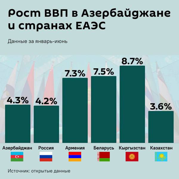 В Азербайджане за январь-июнь объем произведенного валового внутреннего продукта составил $59 млрд 520 млн манатов.  Это на 4,3% больше показателя аналогичного периода 2023 года, свидетельствуют данные Госкомстата АР.  В свою очередь, ВВП в странах ЕАЭС в первой половине года вырос на 4,6%.