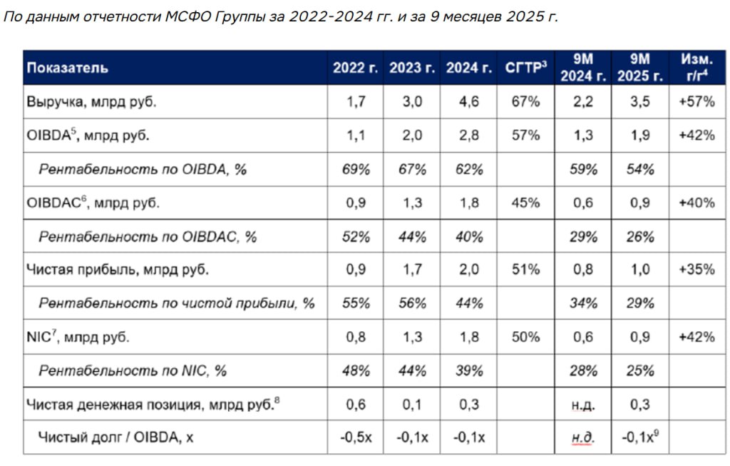 ГК Базис объявляет о намерении провести IPO на Мосбирже компания В рамках IPO инвесторам могут быть предложены Акции принадлежащие действующим миноритарным акционерам российским технологическим холдингам с фокусом на ИТ отрасль При этом предполагается что по результатам IPO миноритарные акционеры продолжат участвовать в акционерном капитале Группы РТК ЦОД планирует сохранить за собой контролирующую долю в акционерном капитале Группы Объем предложения и ценовой диапазон будут объявлены непосредственно перед началом процесса букбилдинга ожидаемого в декабре 2025г В рамках подготовки к IPO Группа утвердила программу долгосрочной мотивации ПДМ персонала Гендиректор Базиса Давид Мартиросов Наша стратегия направлена на улучшение функциональности продуктов увеличение доли рекуррентной выручки для большей предсказуемости бизнеса и расширение через органический рост и M A что закладывает основу для долгосрочного лидерства в отрасли     smartlab news i 171439