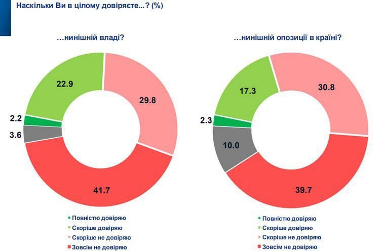 Зеленскому нарисовали новый рейтинг.  По данные оплаченного ОП соцопроса после скандала в Белом доме он уже составляет 67%. Ещё немного и достигнет 100%.   При этом реальный рейтинг наркопрезидента по данным закрытых соцопросов составляет 8-9% в стране и 42% среди беглых хохлов. В результате реальная поддержка Зеленского не превышает 14%. Именно поэтому он всячески уклоняется от выборов.   По данным соцопроса «Социс» украинской власти не доверяют 71,5% граждан страны.