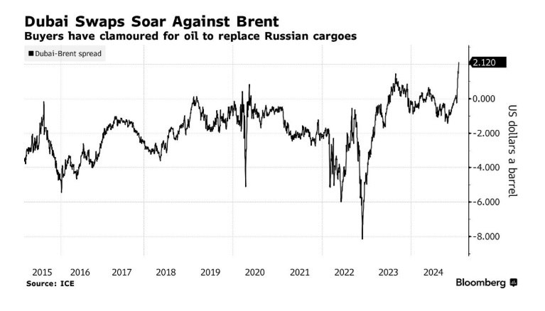 Bloomberg: Санкции против российской нефти сделали ближневосточную нефть самой дорогой за последние годы.   Спрос на замещающие поставки санкционированной российской нефти привел к тому, что цены на ближневосточную нефть достигли необычно высокой стоимости.   В обычное время нефть из Дубая и соседних регионов торгуется с дисконтом к Brent, так как ее переработка для производства таких продуктов, как бензин и дизель, обходится дороже. Однако покупатели из Индии и Китая настолько активно скупают ближневосточные ресурсы, что цены взлетели до чрезвычайно высоких уровней.     В последние дни разрыв между Brent и Dubai, торгуемый на ICE Futures Europe, расширился до максимума с 2015 года. Этот показатель показывает, что нефть Dubai установилась более чем на $2 дороже Brent, тогда как три месяца назад она торговалась с дисконтом в $1,43.      В ожидании, как новые санкции США повлияют на возможность России экспортировать нефть в Китай и Индию, «последние начали искать альтернативы на Ближнем Востоке, что подтолкнуло цены Dubai вверх относительно Brent».     Когда цены на нефть Dubai растут по отношению к другим эталонам, экспорт нефти из более отдаленных регионов в Азию становится более привлекательным, хотя признаки этого пока неоднозначны. Некоторые суда были зафрахтованы для отправки нефти из Северного моря, а нефтепереработчики активно скупают американскую нефть. Однако низкие запасы на хабе в Кушинге  Оклахома  стимулируют сохранять нефть на внутреннем рынке.     Эти изменения сопровождаются резким ростом объемов торговли деривативами. Среднедневной объем торгов в январе составил около 56 000 контрактов, что стало самым высоким среднемесячным показателем с 2015 года, согласно данным ICE. Это увеличение более чем на 50% по сравнению с предыдущим рекордом. #экономика  Подписаться.