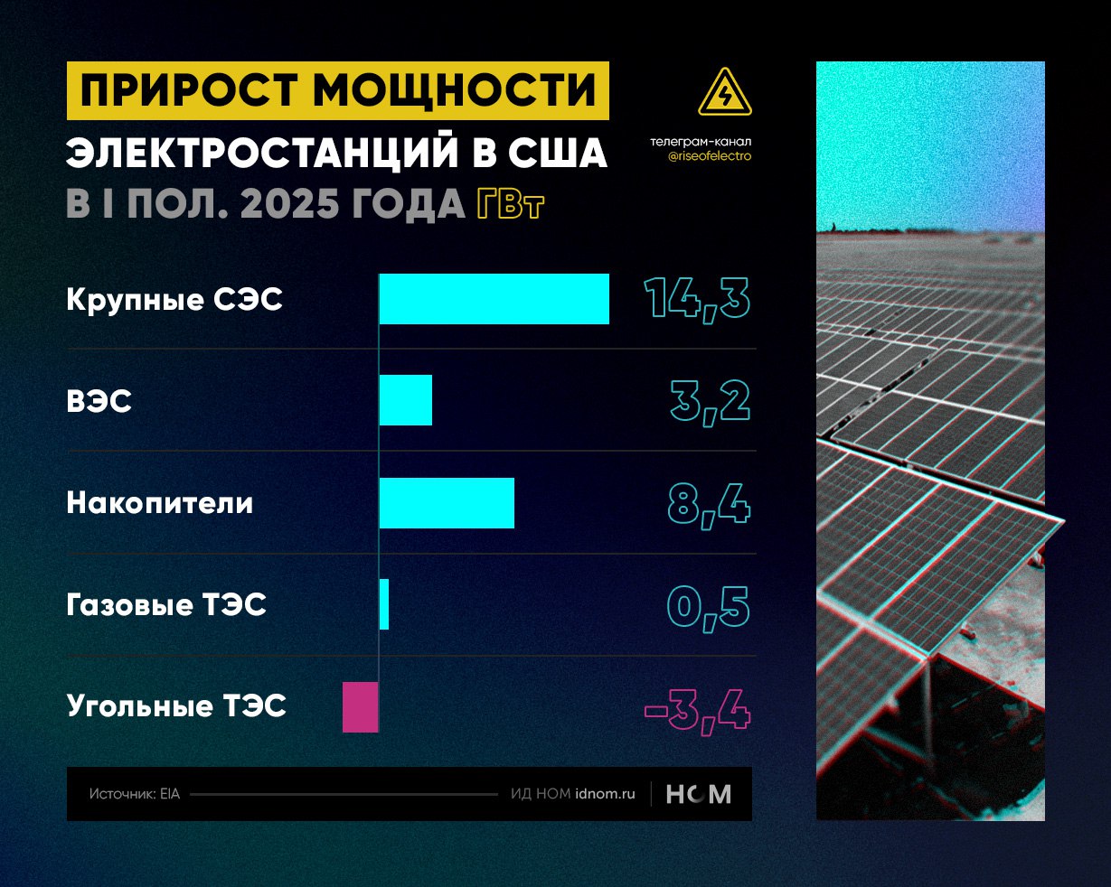 Трамп вряд ли отменит льготы для солнечной генерации в жилищном секторе Несмотря на регуляторные послабления для традиционной энергетики, ВИЭ остаются лидерами по темпам ввода мощностей в США. По данным Управления энергетической информации EIA , в первой половине 2025 г. в Штатах было введено в строй 3,2 ГВт ветроустановок, 8,4 ГВт накопителей и 14,3 ГВт крупных солнечных электростанций. Для сравнения: установленная мощность газовых ТЭС в США за тот же период выросла на 0,5 ГВт, а угольных электростанций – сократилась на 3,4 ГВт. Удешевление технологий и гораздо более короткий – в сравнении с тепловой генерацией – инвестиционный цикл обеспечивают быстрый рост мощности ВИЭ. Вдобавок, сказываются налоговые льготы: так, домовладельцы в США могут вычитать из обязательств по подоходному налогу 30% затрат на покупку и монтаж солнечных панелей для личного пользования. Такие льготы будут действовать до 2032 г., и администрация Трампа вряд ли пойдет на их отмену, поскольку это повлечет за собой электоральные потери для республиканцев: установка PV-модулей, де-факто, позволяет домохозяйствам уменьшать коммунальные платежи. ™ Высокое напряжение
