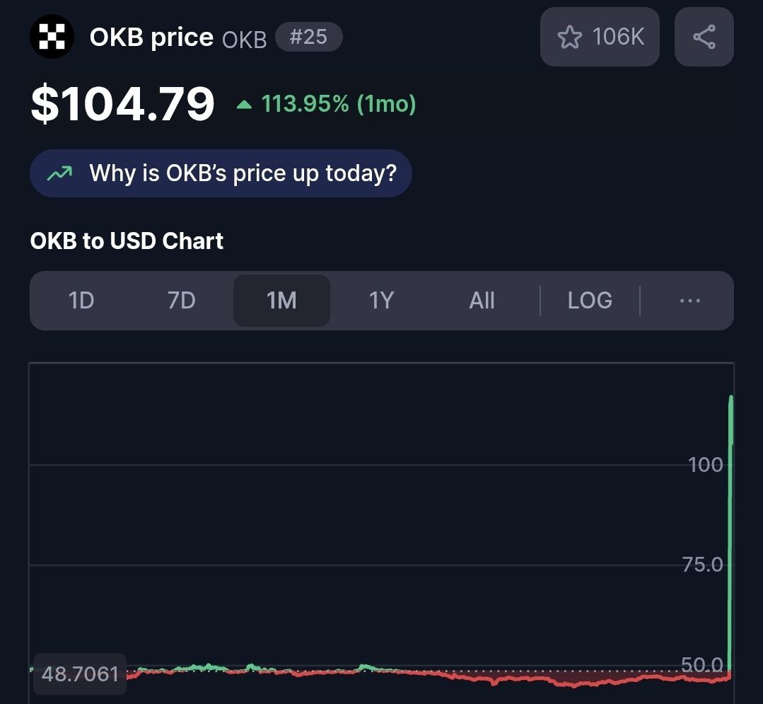 OKX обновляет X Layer, сжигает 65,256,712.097 OKB, ограничивает предложение 21 млн, заменяет OKT на OKB и достигает пика $134 перед коррекцией до $129.