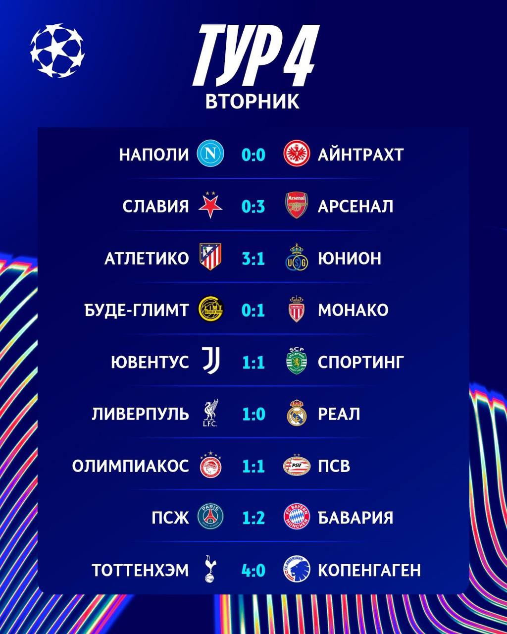 Цифры и факты первого игрового дня четвертого тура общего этапа Лиги чемпионов Главным действующим лицом матча ПСЖ Бавария стал Луис Диас оформивший дубль и получивший красную карточку На это Диасу хватило 45 минут а ПСЖ в большинстве смог забить лишь однажды и потерпел первое поражение в турнире У Баварии четыре победы из четырех возможных Ливерпуль нанес Реалу первое поражение в турнире обе команды имеют в активе после четырех туров по 9 очков Ювентус в первом домашнем матче под руководством Лучано Спаллетти не смог обыграть Спортинг Арсенал разгромил в гостях Славию и не пропускает во всех турнирах уже восемь матчей В активе канониров 12 очков в Лиге чемпионов Досрочный разгром соперника позволил Микелю Артете выпустить на замену 15 летнего Макса Доумэна который установил новый рекорд Лиги чемпионов как самый молодой игрок в ее истории Монако одержало свою первую победу в этой Лиге чемпионов обыграв с минимальным счетом Буде Глимт в Норвегии Александр Головин провел на поле весь матч Атлетико реабилитировался после двух поражений от английских команд одержав тяжелую победу над Юнионом у которого теперь три проигрыша подряд Тоттенхэм продолжил беспроигрышную серию в турнире добыв убедительную победу над Копенгагеном несмотря на красную карточку Бреннана Джонсона ПСВ в компенсированное время спас гостевой матч с Олимпиакосом который пока не может выиграть в этом розыгрыше Лиги чемпионов pressbox
