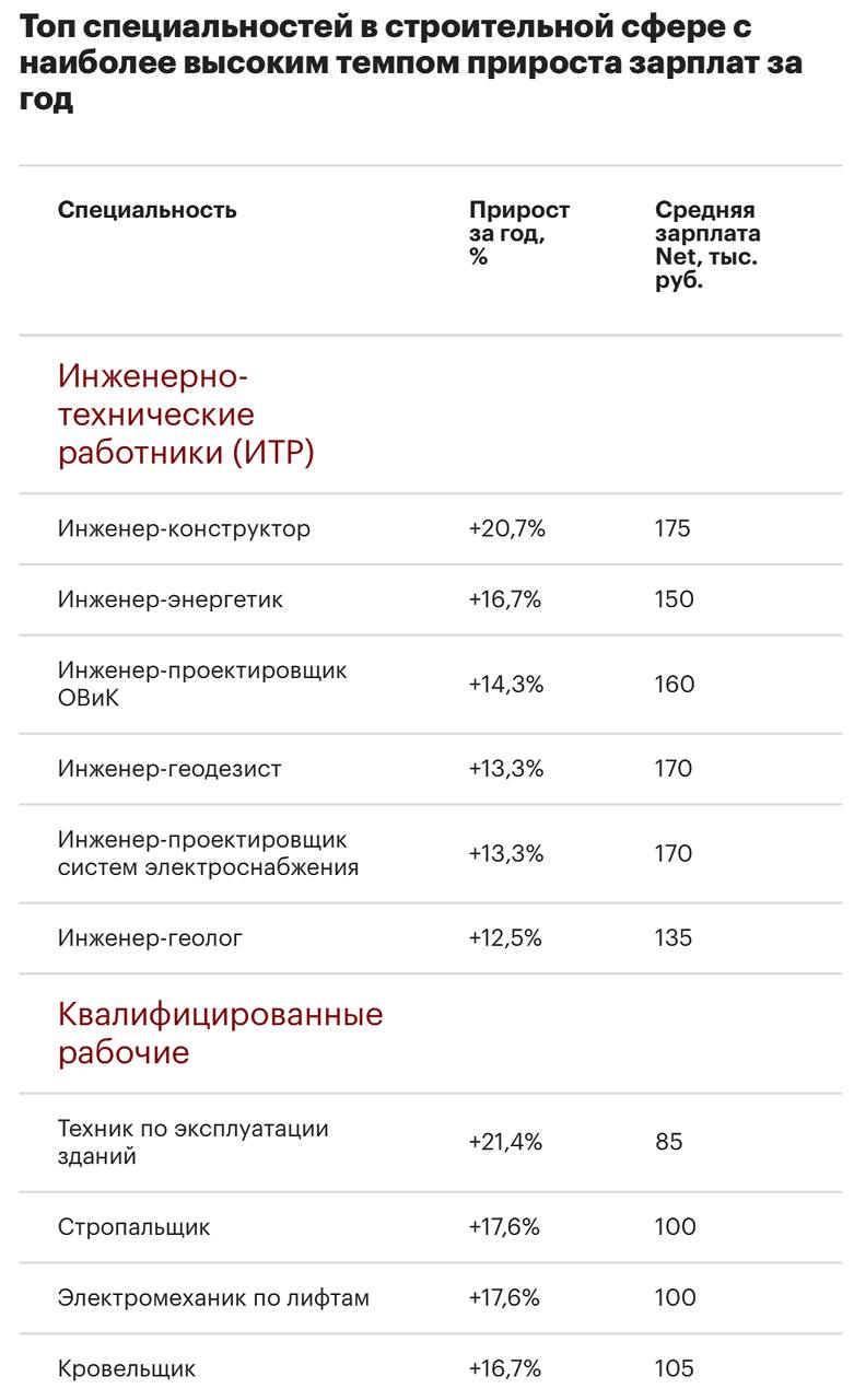 У кого на стройке сильнее всего выросли зарплаты За год зарплаты в строительной сфере Москвы выросли быстрее инфляции 8,24% . Такие данные по запросу «РБК Недвижимости» предоставили аналитики SuperJob. Специалисты с самым высоким приростом зарплат: инженеры-конструкторы; инженеры-энергетики; инженеры-проектировщики ОВиК. Среди квалифицированных рабочих в сфере строительства самый сильный рост средних зарплат аналитики отметили у техников по эксплуатации зданий. Растущий спрос связан с развитием промышленного и дорожного строительства, а также с нехваткой кадров. Читать РБК Недвижимость в Telegram