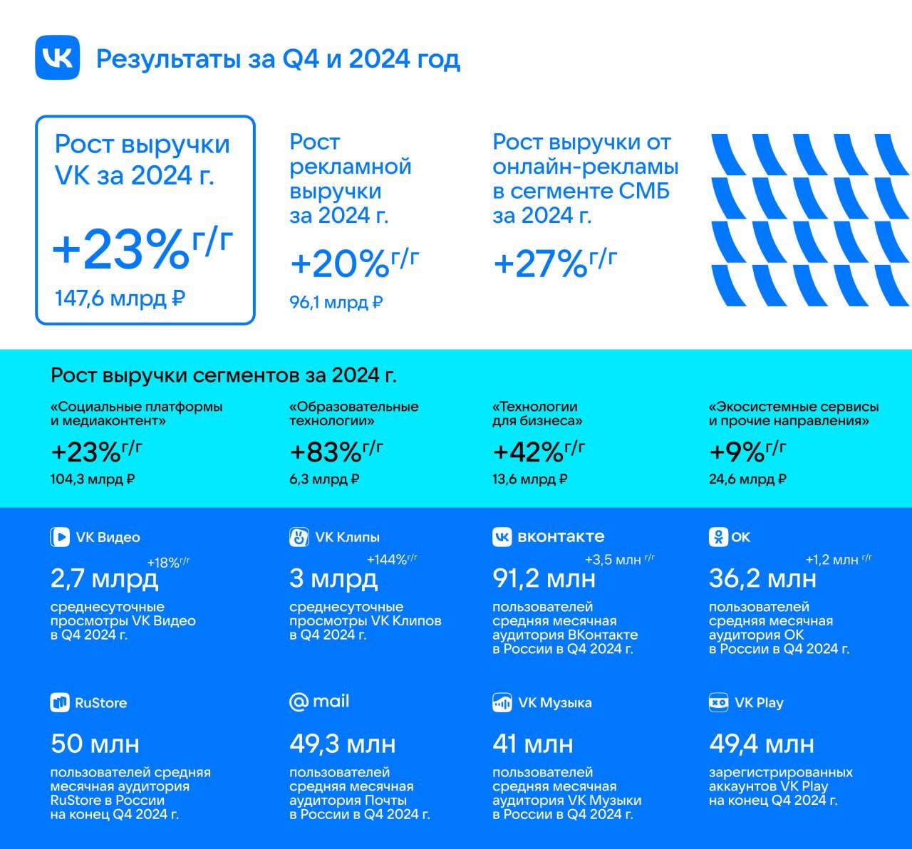 VK опубликовал отчетность по итогам 4 квартала 2024 года и всего 2024 года.  Обратите внимание на рост выручки почти на четверть, до 147,6 млрд руб., а также рост рекламной выручки на +20%, до 96,1 млрд руб.