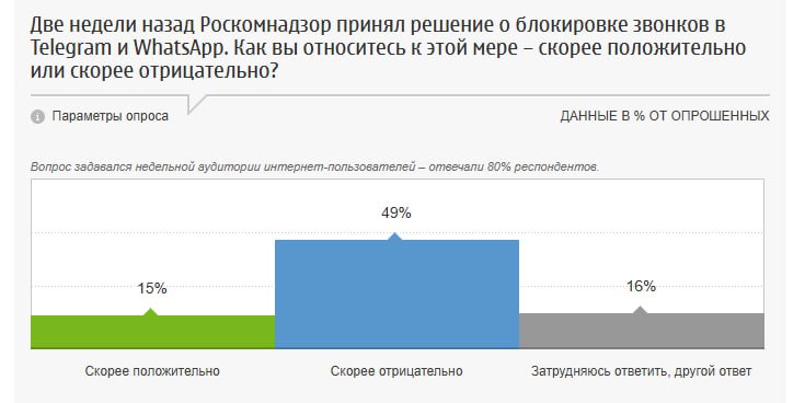 Блокировку звонков в Telegram и WhatsApp поддержали только 15 пользователей Почти половина респондентов 49 опрошенных Фондом общественного мнения отрицательно относятся к ограничению связи Звонки в мессенджерах начали блокировать в начале августа Роскомнадзор объяснил это тем что Telegram и WhatsApp якобы стали основными голосовыми сервисами используемыми для обмана и вымогательства денег вовлечения в диверсионную и террористическую деятельность российских граждан Выводы социологов этому противоречат пользователи заявили что мошенники обычно используют мобильную связь 60 и стационарные телефоны 6 На долю мессенджеров приходится всего 14 звонков принадлежит Meta которая признана экстремистской и запрещена в России Скриншот Фонд общественного мнения Новости из Екатеринбурга