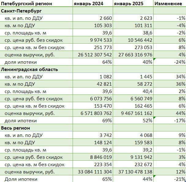 В феврале 2025 года продажи у застройщиков жилья Петербурга и Ленобласти, по подсчетам Dataflat.ru, выросли на 9% год к году, до 4 тыс. сделок, а их совокупная выручка — на 12%, до 37 млрд руб. Пока, кажется, до смерти отрасли, как об этом разглагольствуют эксперты и девелоперы, пытающиеся вернуться к прекрасному прошлому с массовой льготной ипотекой, еще далековато.