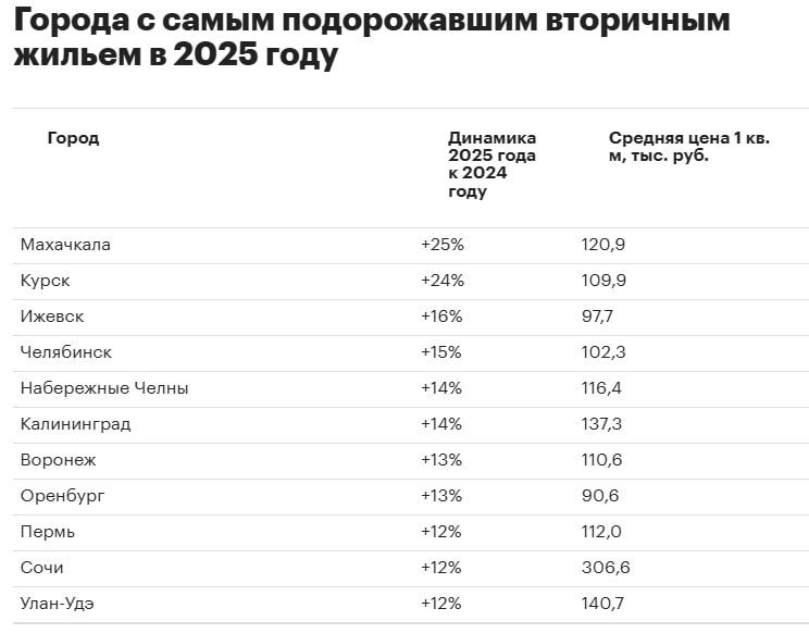 По итогам 2025 года только в одном крупном городе России Новокузнецке стоимость вторичного жилья снизилась SRG Она упала на 2 до 92 7 тысяч Во всех остальных 49 городах цены выросли Больше всего в Махачкале и Курске где квадратный метр подорожал на 25 и 24 соответственно nedvizhna