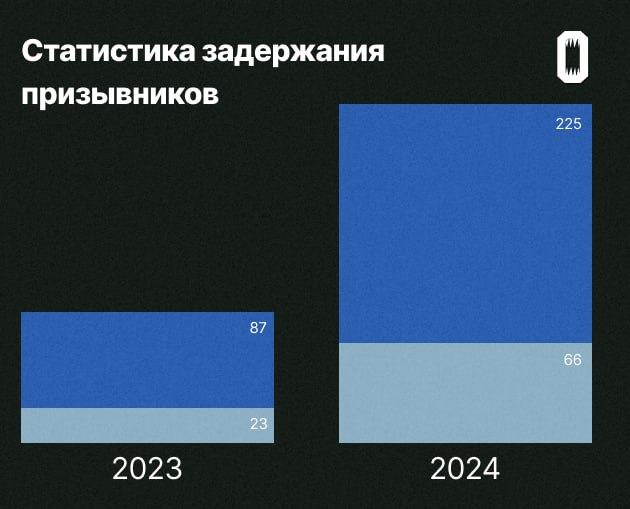 В Москве призывников стали задерживать и увозить на сборный пункт в 2,5 раза чаще по сравнению с прошлым годом.  За прошлый год 87 мужчин призывного возраста столкнулись с задержанием и последующей отправкой в сборный пункт, откуда их направляют на срочную службу. 23 из них удалось покинуть учреждение и остаться на свободе. За неполный 2024 год задержаны были 225 человек — в 2,5 раза больше чем в прошлом году. Из них вышло из пункта 66 человек. Следующими данными с «Осторожно, новости» поделился проект  «ПризываНет».  С согласия клиентов юристы рассказали нам несколько историй таких задержаний. Болеющего бронхиальной астмой  непризывной диагноз  Германа С. признали годным. Молодой человек обжаловал это решение в суде и через время вернулся в военкомат, чтобы получить повестку на контрольное медосвидетельствование — там его задержали и увезли на сборный пункт. Григория давно признали негодным, но в этом году забрали в военкомат прямо с места работы, а затем увезли в сборный пункт. Илья К. также имеет непризывной диагноз, однако на прошлой неделе его задержали по дороге с работы. Сначала мужчину увезли в отдел полиции, потом в сборный пункт.