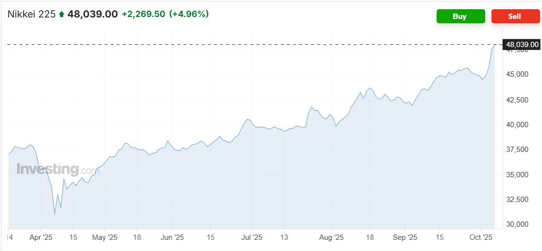 Япония как абсолютный контраст Франции Nikkei взлетел почти на 5 до нового рекорда благодаря ясности с правительством Санаэ Такаити по сути займёт пост премьер министра страны что усилило ставки на возобновление крупных расходов и мягкую денежно кредитную политику Индекс Nikkei 225 подскочил на 4 75 закрывшись на отметке 47 944 76 Он достиг отметки 48 150 04 впервые преодолев три психологически важных рубежа в тысячу пунктов Более широкий индекс Topix подскочил на 3 1 30 летние государственные облигации Японии JGB резко упали подняв доходность до рекордно высокого уровня Иена упала почти на 2 по отношению к доллару и торговалась на историческом минимуме по отношению к евро Считается что у Такаити самая экспансионистская фискальная и монетарная программа среди пяти кандидатов в гонке Либерально демократической партии за место ястреба премьер министра Сигэру Исибы В преддверии гонки за ЛДП возникла торговля Такаити длинная позиция по акциям и медвежья позиция по японским государственным облигациям особенно с длительным сроком погашения что подготовило почву для победы опытного законодателя приверженца стимулирующей политики абэномики покойного Синдзо Абэ Подписаться Верным курсом