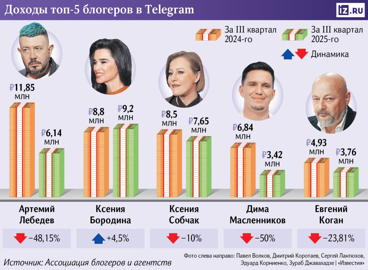 Золотой час микроблогеров почему крупные авторы Telegram теряют доходы Доходы топ блогеров в Telegram упали на 20 а количество интеграций на 29 за год Рекламные бюджеты перетекают в отечественные платформы VK Rutube MAX обеспечивающие предсказуемость и юридическую безопасность Бренды перешли от массовых размещений к точечной стратегии выбирая микроблогеров для точного попадания в аудиторию По данным Ассоциации блогеров и агентств общий объем рекламы у топовых авторов может вырасти всего на 3 5 исключительно за счет роста цен в то время как VK уже фиксирует двукратный рост успешных сделок через свою рекламную платформу Эпоха инерционных интеграций закончилась уступая место эре стратегических коллабораций где побеждают не самые громкие а самые релевантные голоса