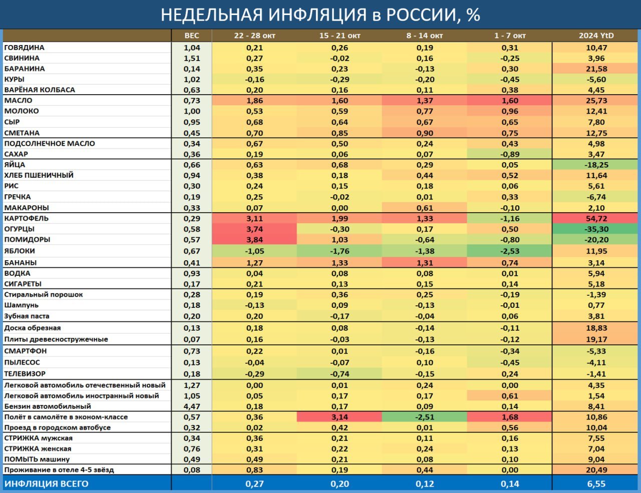 НЕДЕЛЬНАЯ ИНФЛЯЦИЯ: ПРИПЛЫЛИ…  По данным Росстата с 22 по 28 октября ИПЦ вырос на 0.27% vs 0.20% и 0.12% в предыдущие 2 недели. Рост в октябре – 0.73%, с начала года – 6.55%, годовой показатель – 8.6% гг.   Без огурца, томата, самолёта рост ИПЦ за 3 недели: 0.22%, 0.18% и 0.14%.  Для 43-й недели года рост ИПЦ на 0.27% - это АБСОЛЮТНЫЙ РЕКОРД ЗА МНОГИЕ ГОДЫ! Средний рост за предыдущие 12 лет – 0.10%, максимальный – 0.21%  2021 , а в годы нахождения инфляции на цели  2016-2020  ИПЦ в эту неделю рос в среднем на 0.05%.  Вышедшие цифры – это полный шок! Они означают, что вместо ожидавшихся в октябре 8-9% mm saar мы будем иметь 10-11% mm saar. По сравнению с сентябрём рост цен ускорился. Особенно пугающим является тот факт, что ускорение связано с дружным ростом цен по всей корзине. Из 107 позиций, входящих в недельную корзину, подорожали 84 – это ещё один абсолютный рекорд последних лет!   Похоже, что рынкам надо готовиться к 23, а то и выше. А нам всем надо готовиться к рецессии в экономике в 2025г.