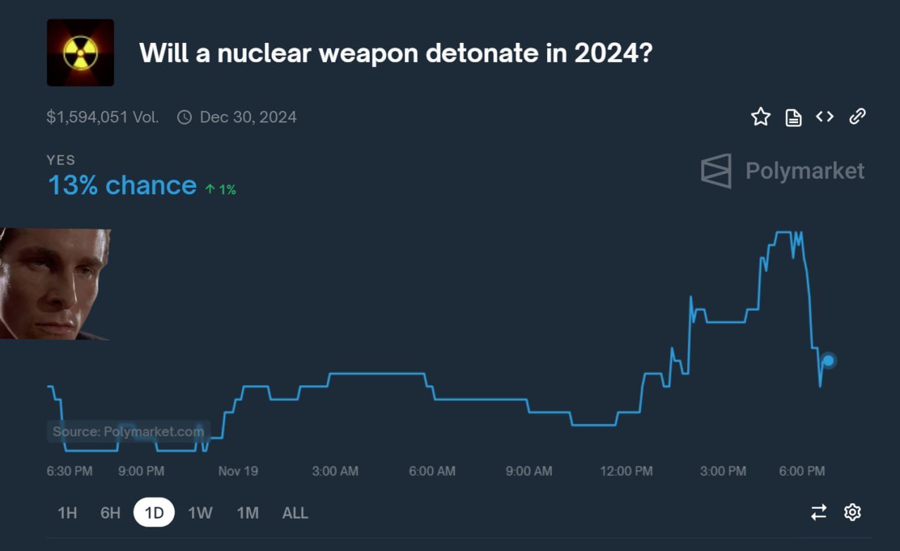 13% — вероятность начала ядерной войны в этом году по мнению рынка криптоставок  На Polymarket в моменте наблюдался наплыв ставок — оценка вероятности реализации события достигала 18%. Риск все еще очень маленький. Да и ставки на Polymarket отражают оценки криптосообщества. Вероятнее всего, оно поддалось эмоциям на фоне последних новостей о ракетах ATACMS и ударах ими по территории России.