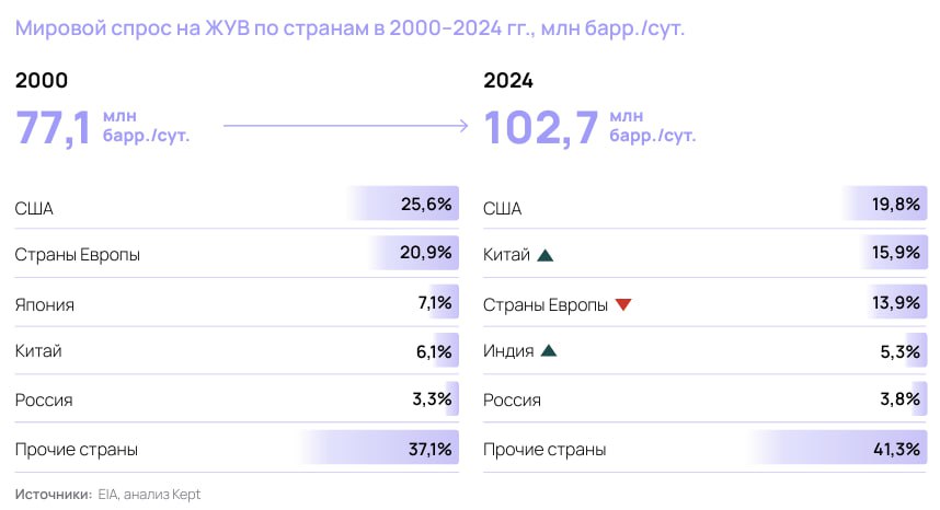 Самые интересные изменения на нефтегазовом рынке произошли не на стороне предложения а на стороне спроса Например в начале века США потребляли каждый четвертый баррель производимой нефти в мире а теперь лишь каждый пятый такие выводы можно сделать на данных представленных Kept Хотя в 2000 году США были крупнейшим нетто импортером нефти сейчас они стали нетто экспортером То есть еще четверть века назад американцы без труда находили применение первичной энергии а теперь не знают что с ней делать и продают ее в виде СПГ СУГов и ГСМ Роль мирового пылесоса первичной энергии выполняет Китай Его потребление выросло за четверть века в 3 5 раза Однако важно отметить что удельное потребление на одного жителя страны остается ниже среднемирового 4 2 барреля в год на человека против 4 6 барреля в год на человека в среднем по миру И китайский удельный спрос кратно отстает от стран развитого мира Интересен кейс Японии В начале века это была экономика 2 в мире с соответствующим уровнем потребления нефти Больше нефти нужно было только США За 25 лет спрос в стране рухнул почти в 2 раза 42 6 из за старения нации снижения численности населения и падения общего ВВП Подушевое потребление упало с 15 7 барреля в год до 9 2 барреля на человека в год Этот пример важен тем что с отставанием в одно два десятилетия демографический профиль Японии повторяют Корея Китай и страны Европы То есть крупнейшие рынки сбыта для ГСМ на планете Однако нефтяники не унывают их продукцию ждут на густонаселенных и голодных рынках Азии Индии Бангладеш Пакистане Индонезии и других странах