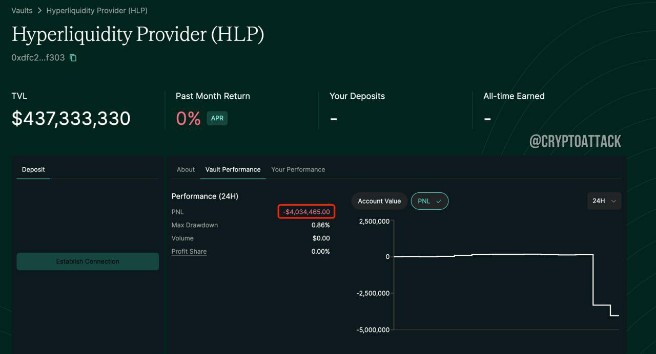 #HYPE Кит, открывший лонг на 175 179 #ETH  335,6 млн $  с кредитным плечом 50x, закрыл сделку на 14 945 ETH  28,7 млн $ , оставив 160 234 ETH  306,85 млн $  для ликвидации и получив прибыль в размере 1,86 млн $, в результате чего Hyperliquidity Provider  HLP  потерял 4 млн $ за последние 24 часа.  За последние 24 часа 28 кошельков китов вывели 65 млн USDC из хранилища HLP.