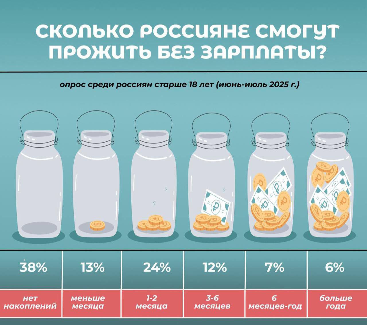 Финансовая подушка россиян почти 40 россиян не имеют сбережений При потере дохода значительная часть населения останется без подушки безопасности через несколько недель Результаты исследования 38 нет сбережений 13 проживут меньше месяца 24 хватит на 2 месяца 12 обеспечат 3 6 месяцев 6 уверены что продержатся более года Мужчины чаще следят за бюджетом планируют расходы на длительный срок и увереннее оценивают свои финансовые знания Опрос проводили этим летом среди 1600 экономически активных россиян старше 18 лет tochkabis