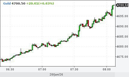 Стоимость фьючерса на золото на Comex обновила исторический максимум превысив 4 700 за тройскую унцию banksta