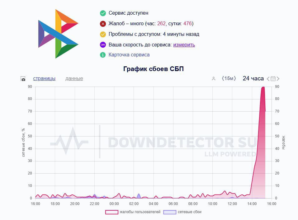 Сбой в работе СБП по всей России Люди массово не могут как перевести средства, так и расплатиться по QR-коду.