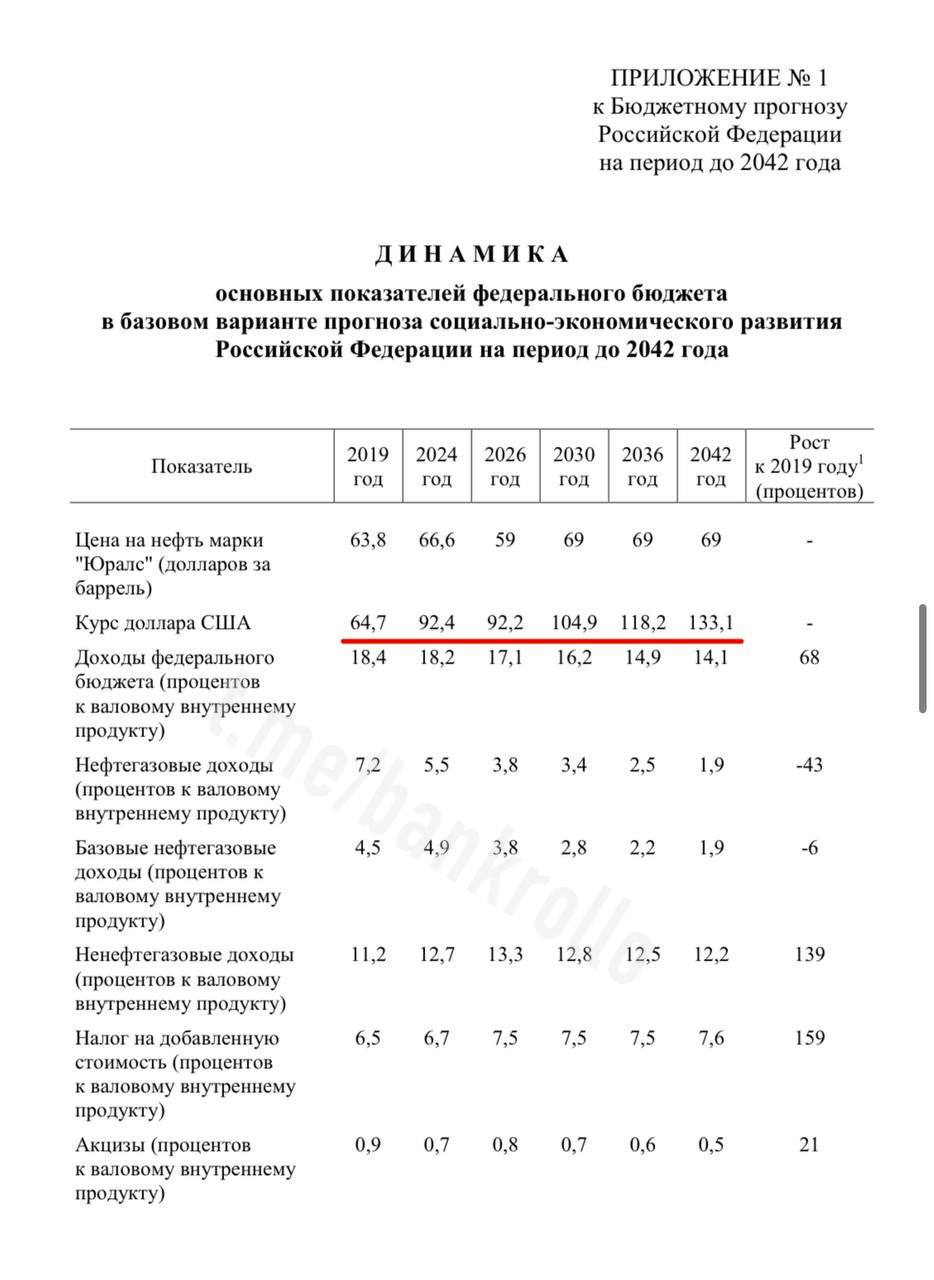 Доллар по 133 рубля ждёт Минфин к 2042 году в своём прогнозе bankrollo